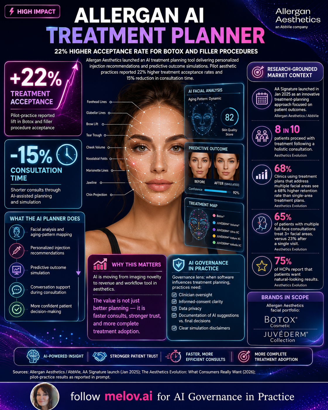 Allergan AI Treatment Planner infographic: AI facial analysis, predictive outcome simulation, holistic multi-area treatment planning data, and AI governance in practice